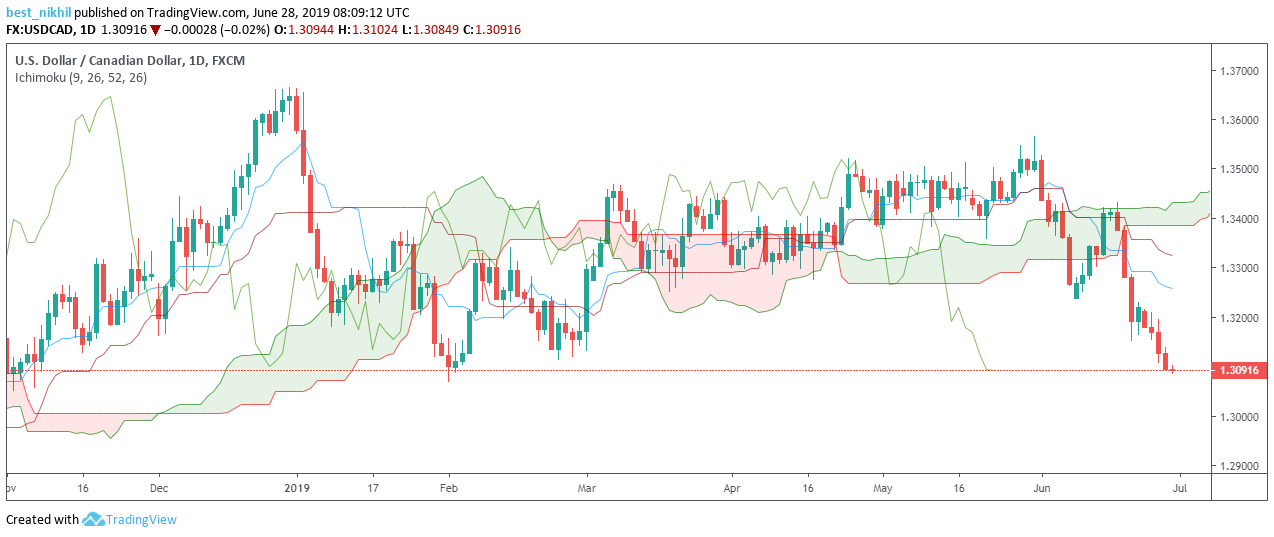 USDCAD 1 Day 28 June 2019