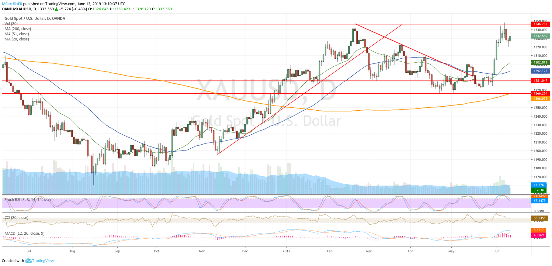 XAUUSD daily chart June 12