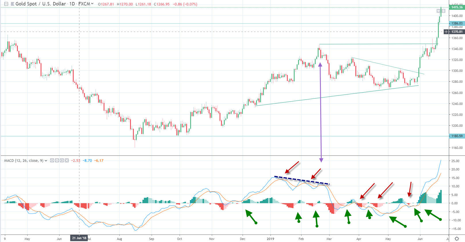 Do professional traders use MACD?