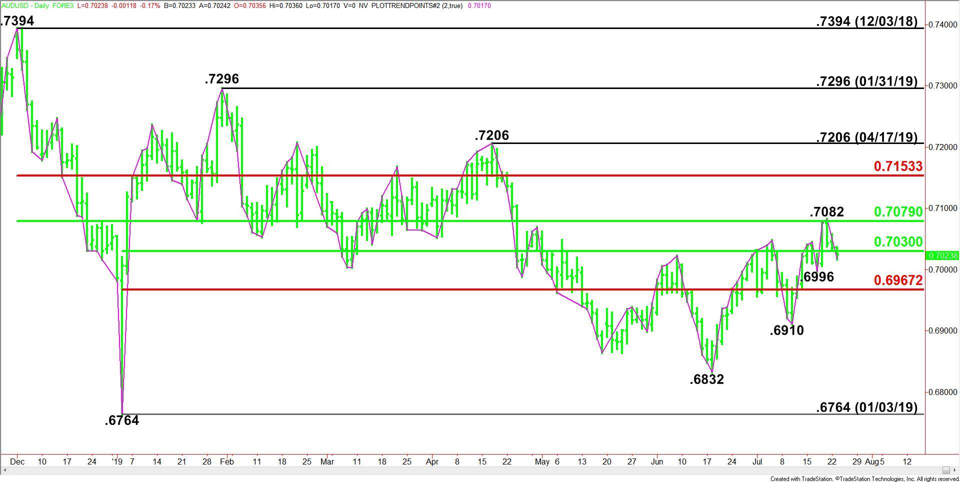 AUD/USD Live Chart