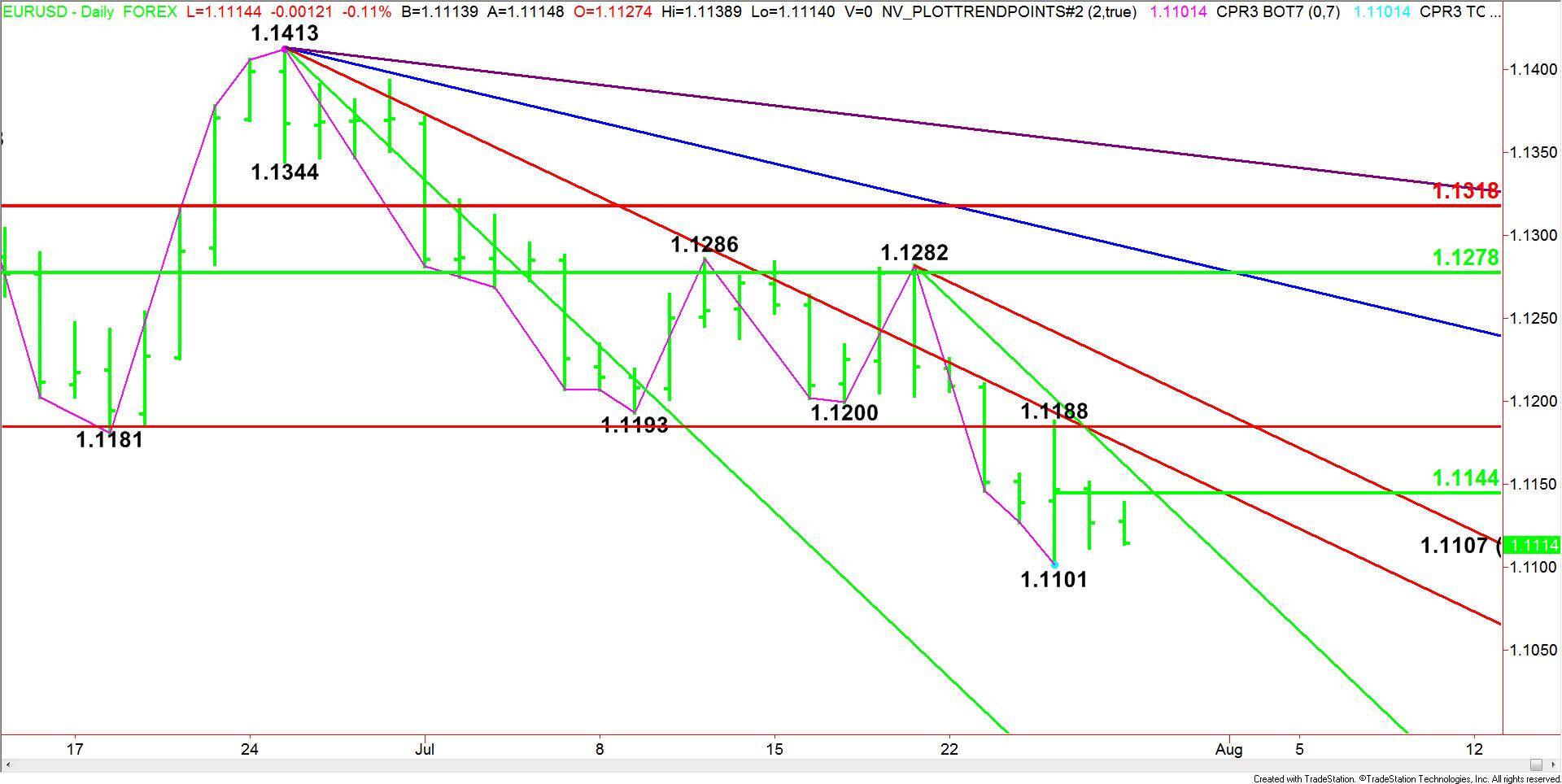 EURUSD
