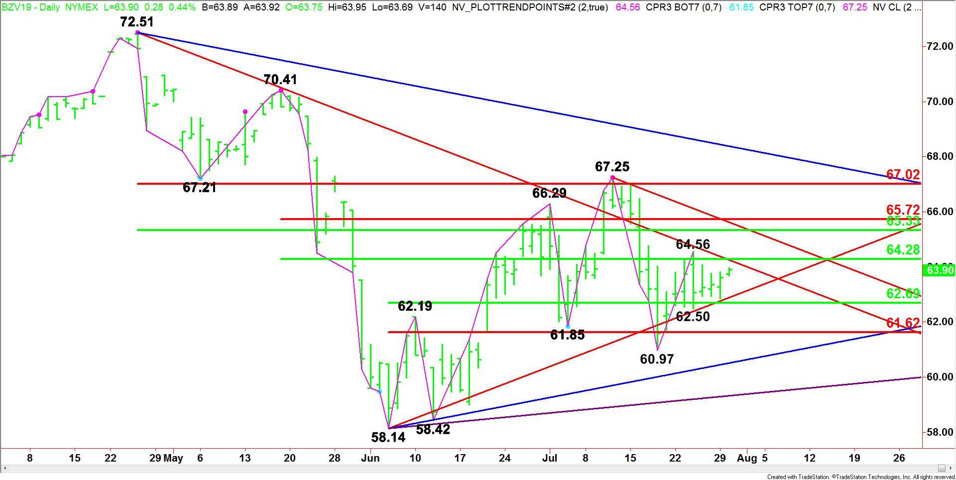 Brent Crude Oil Price Update - Triangle Chart Pattern Indicates ...