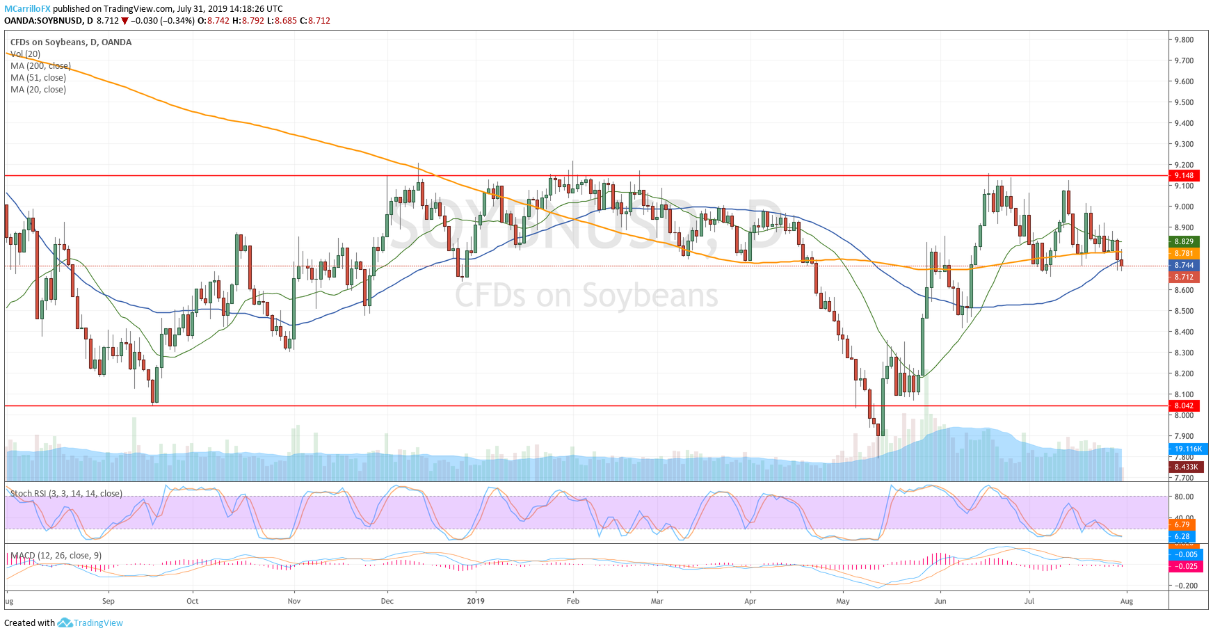 Price of Soybean daily chart July 31