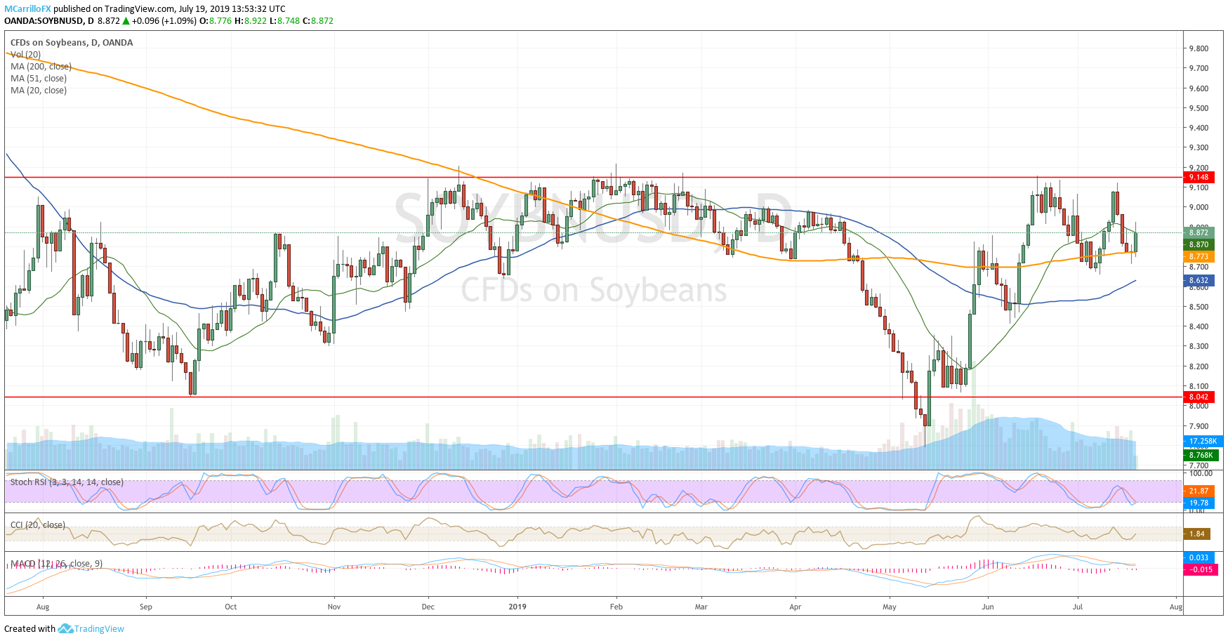 Price of Soybeans daily chart July 19