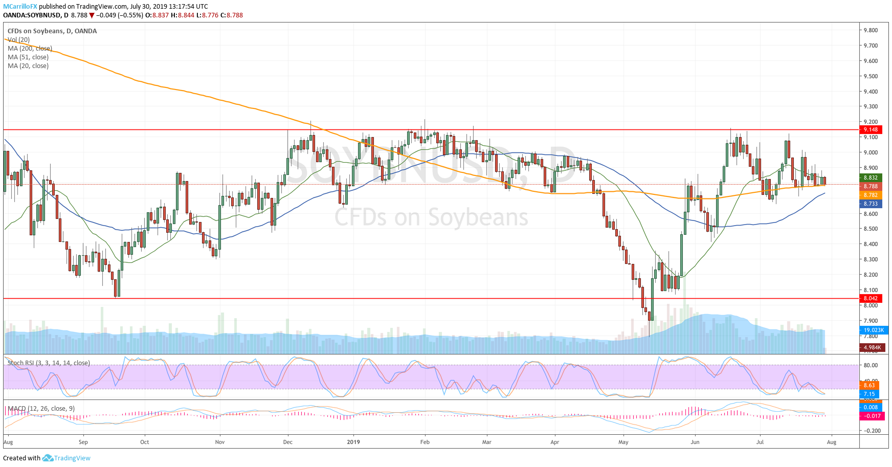 Price of soybean daily chart July 30