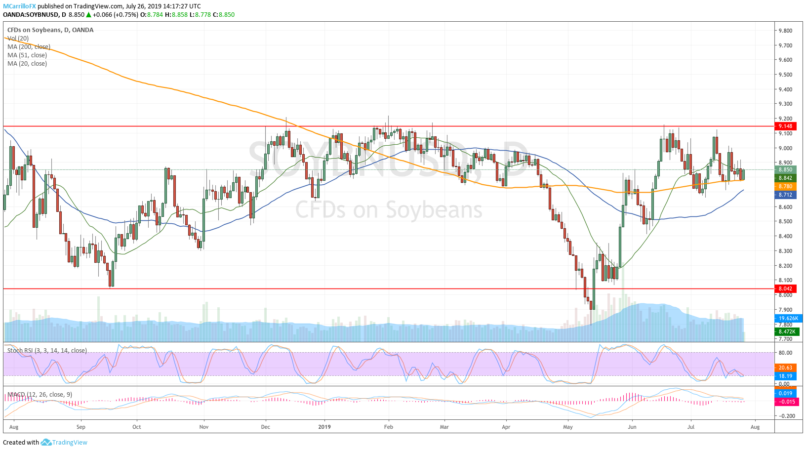 Prices of Soybean daily chart July 26