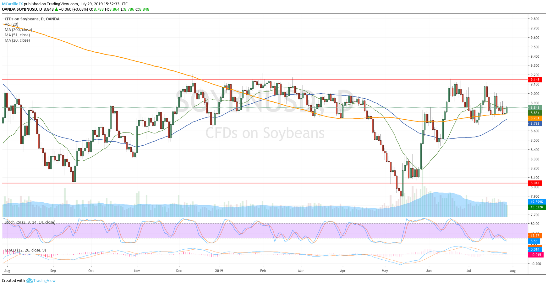 Prices of Soybean daily chart July 29