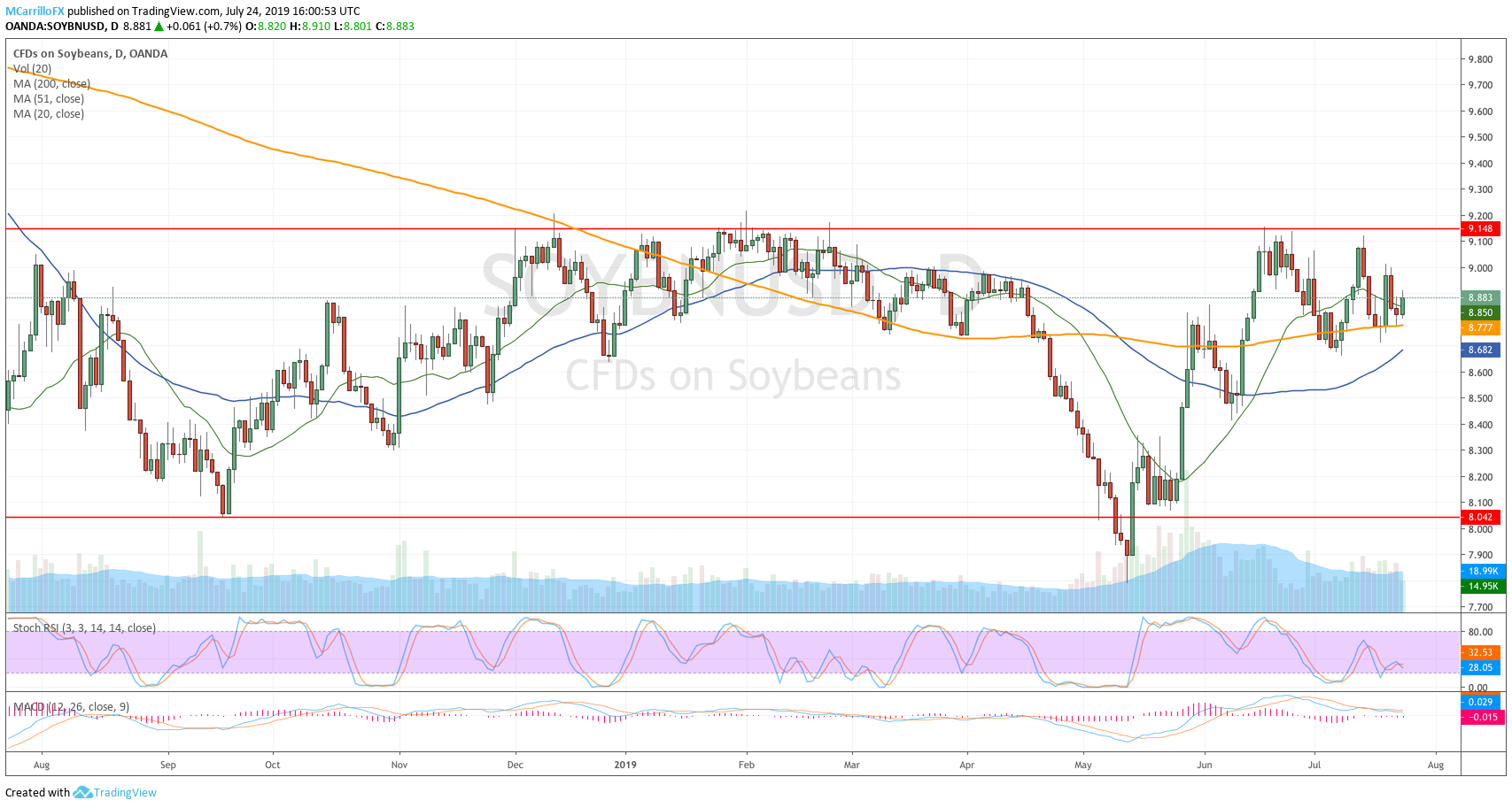 Prices of soybeans July 24 daily chart