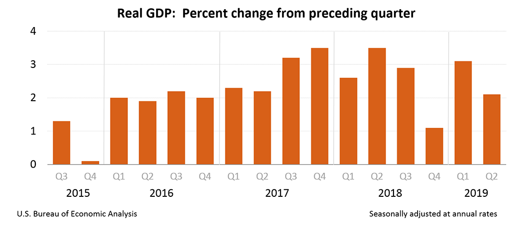 Real US GDP Q2 2019