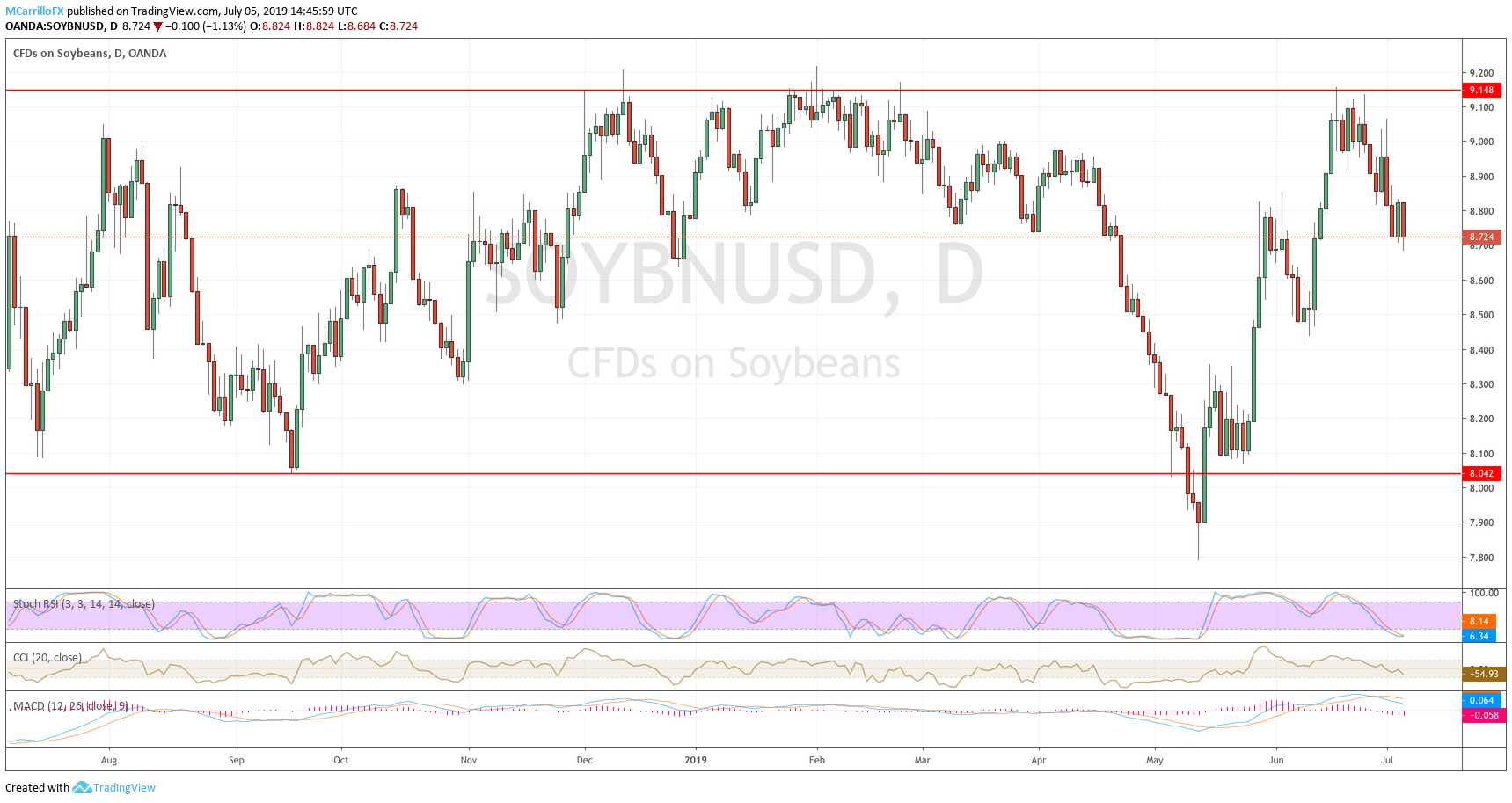 Soybean daily chart July 5