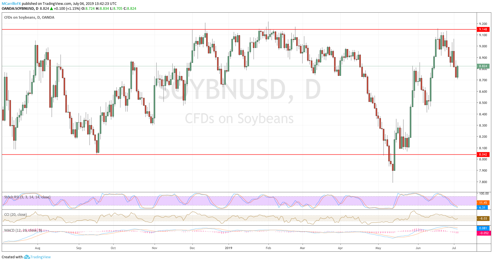 Soybean daily prices chart July 4
