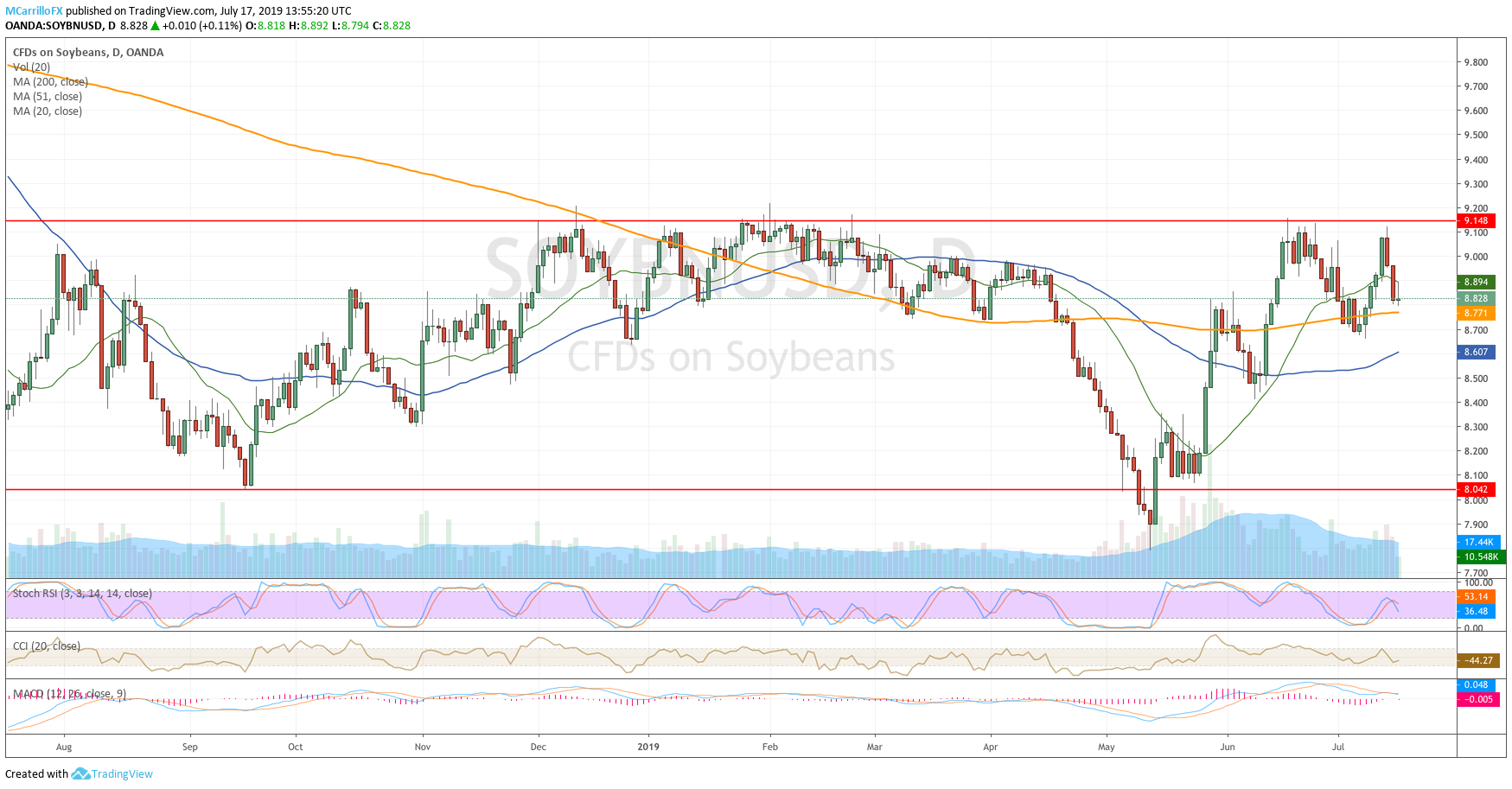 Soybean price chart daily July 17