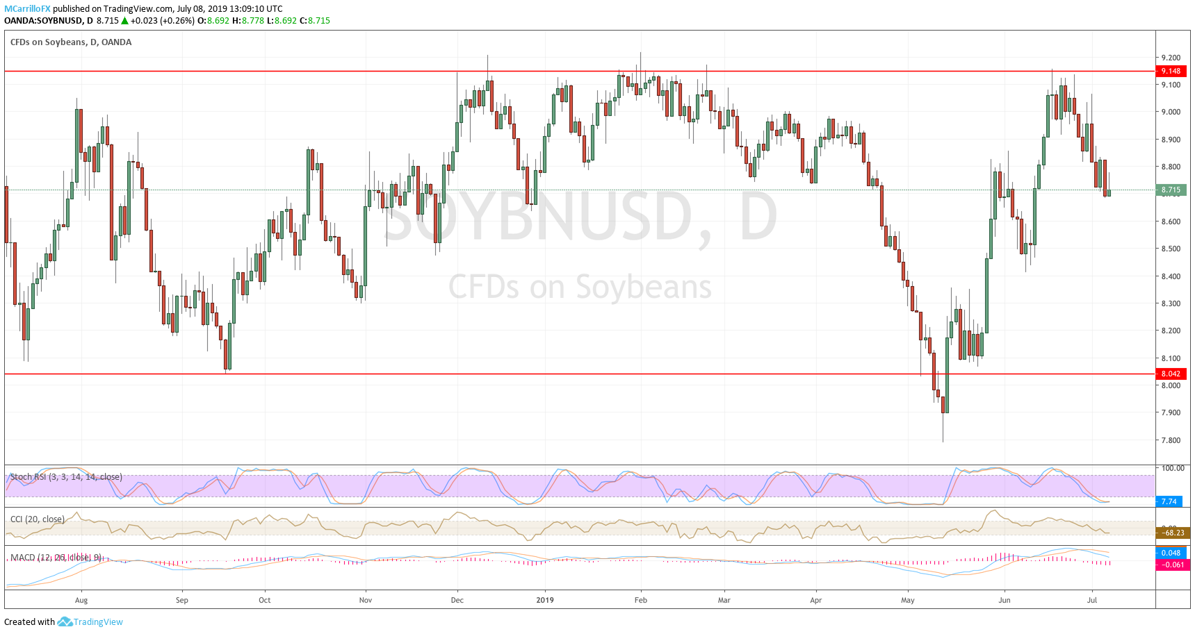 Soybean rices daily chart July 8