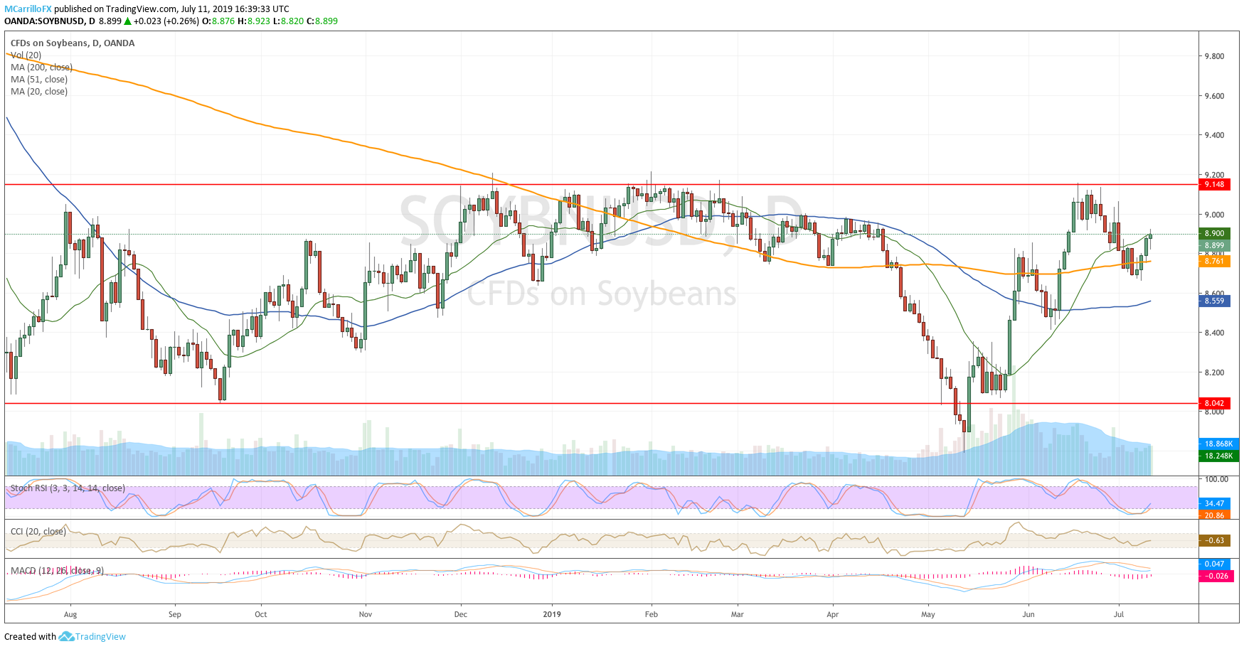 Soybeans daily chart July 11