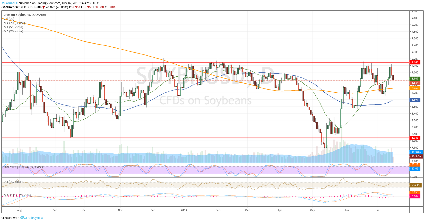 Soybeans daily chart July 16