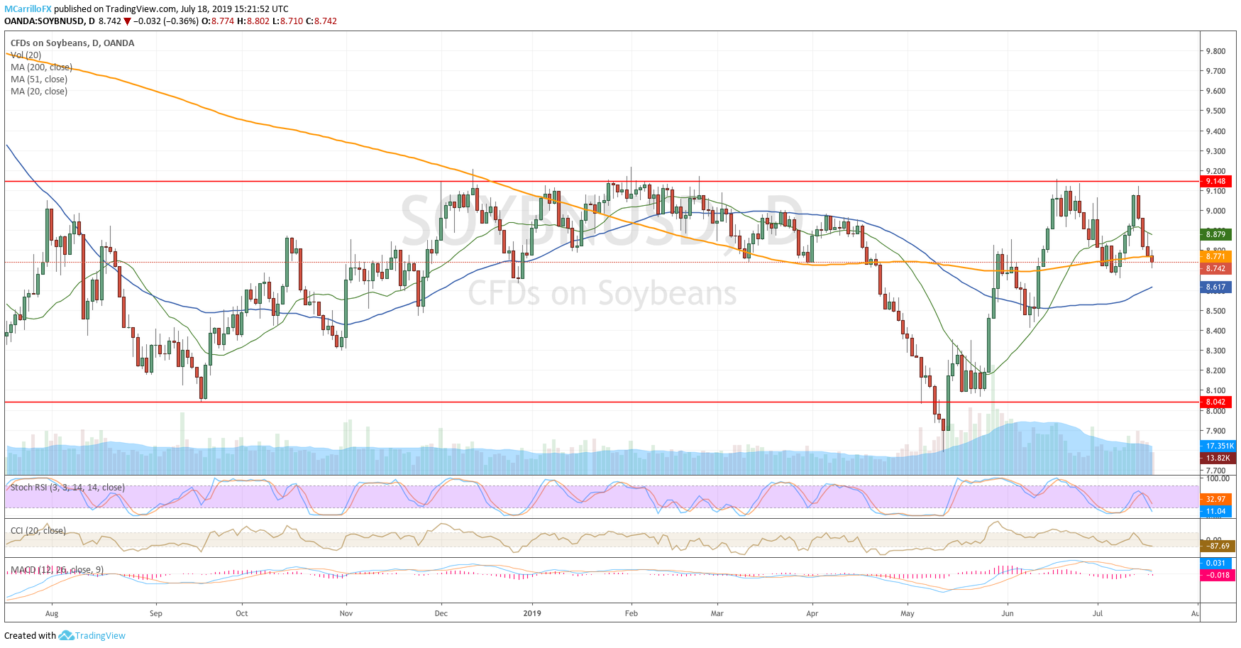 Soybeans daily chart July 18