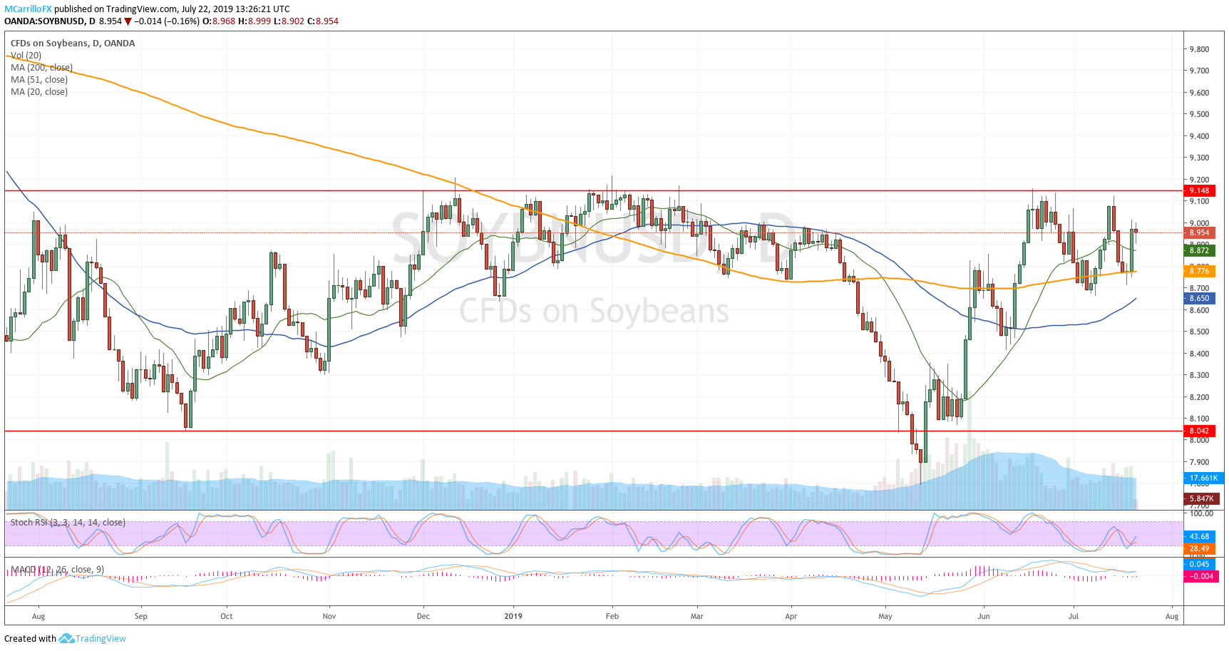 Soybeans daily chart July 22