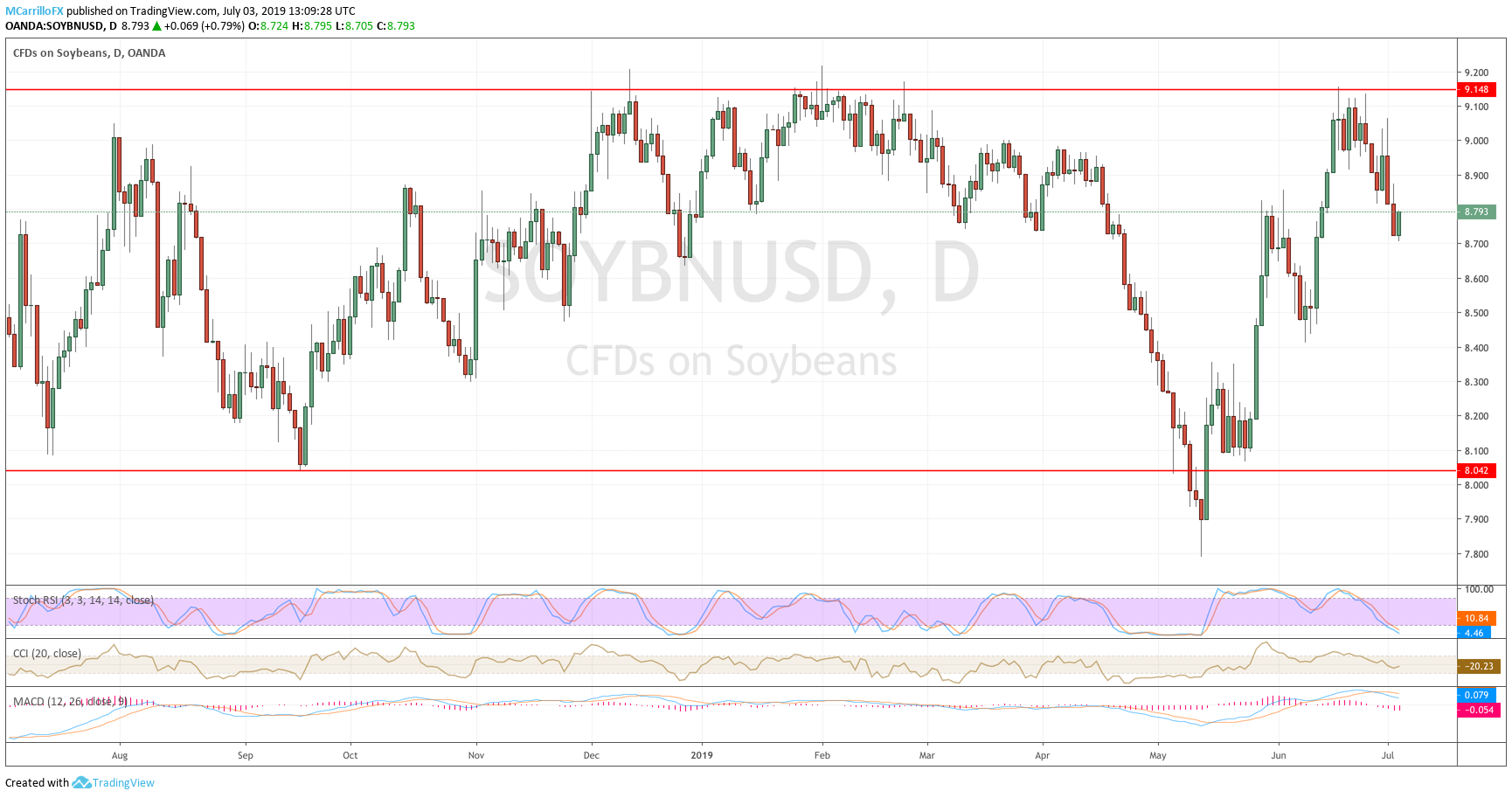Soybeans daily chart July 3