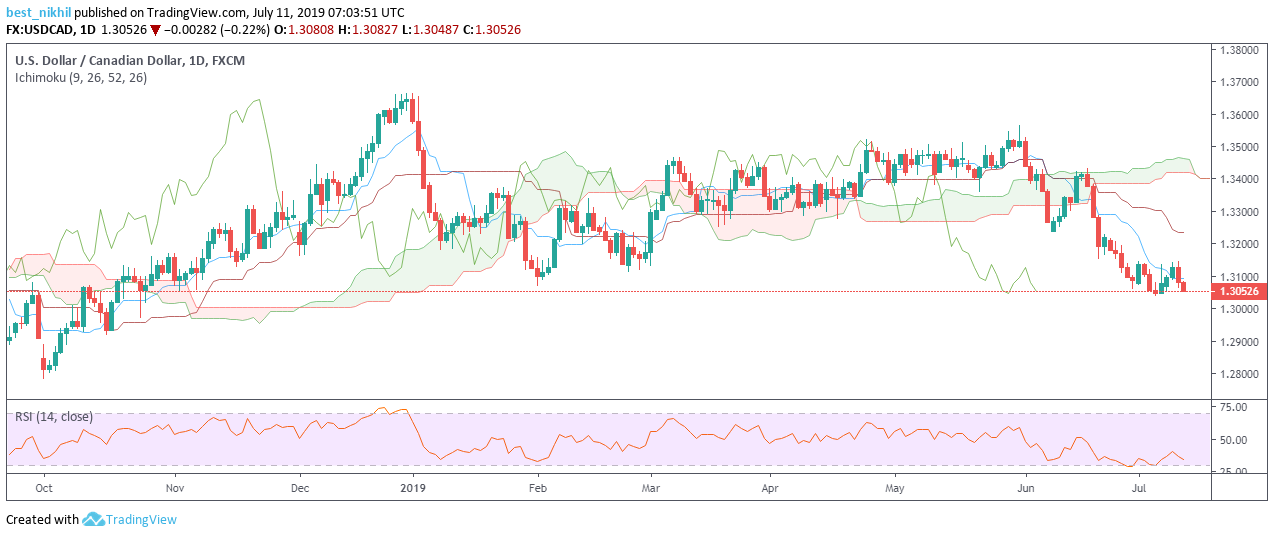 USDCAD 1 Day 11 July 2019
