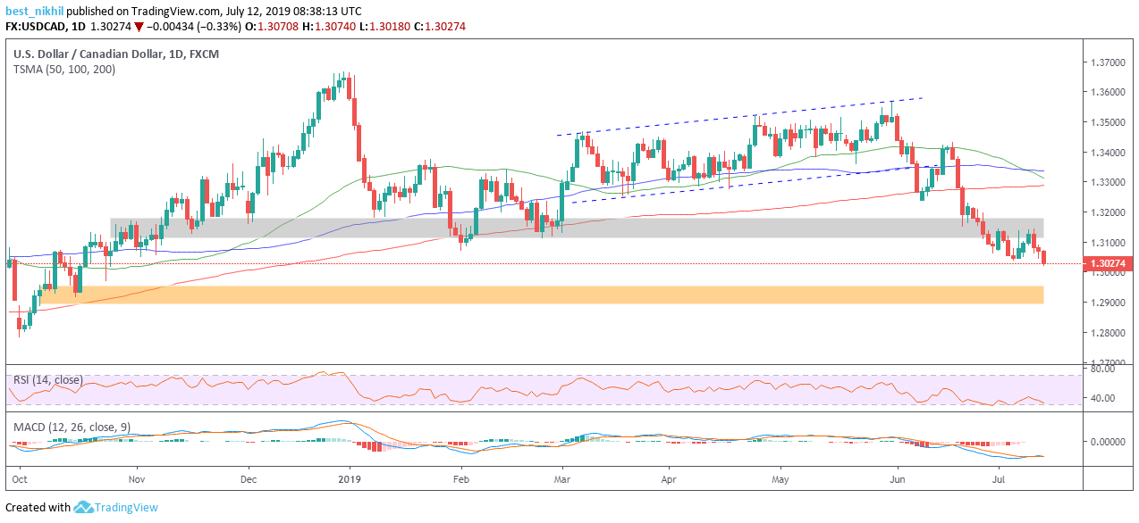 USDCAD 1 Day 12 July 2019