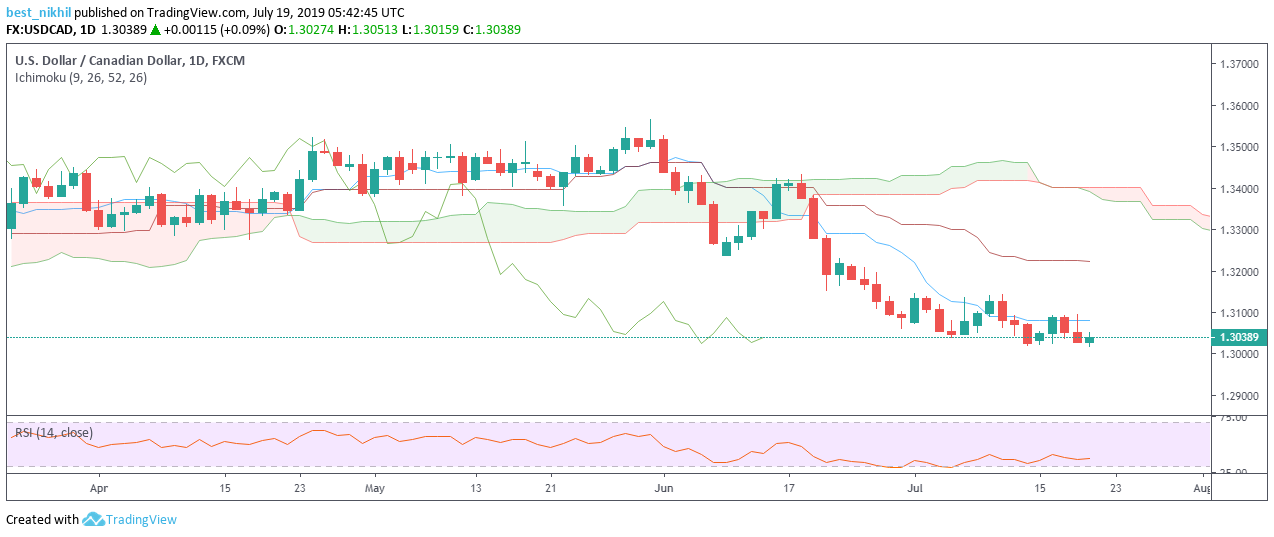 USDCAD 1 Day 19 July 2019