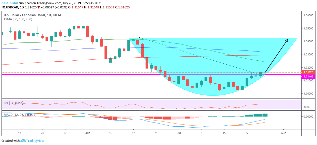 USDCAD 1 Day 26 July 2019