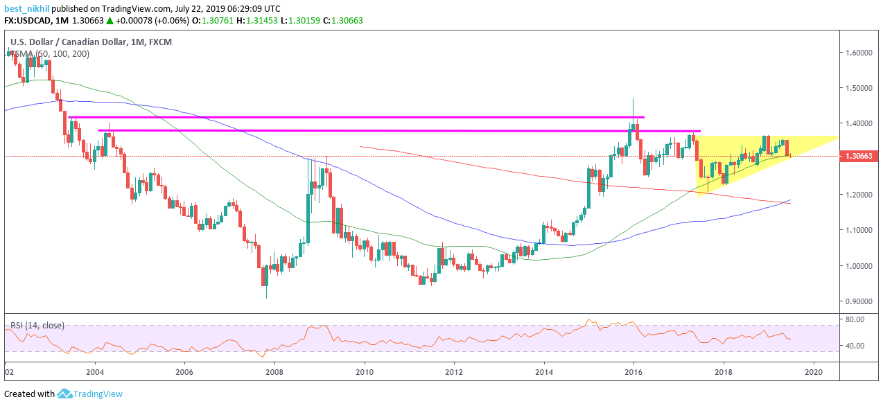 USDCAD 1 Month 22 July 2019