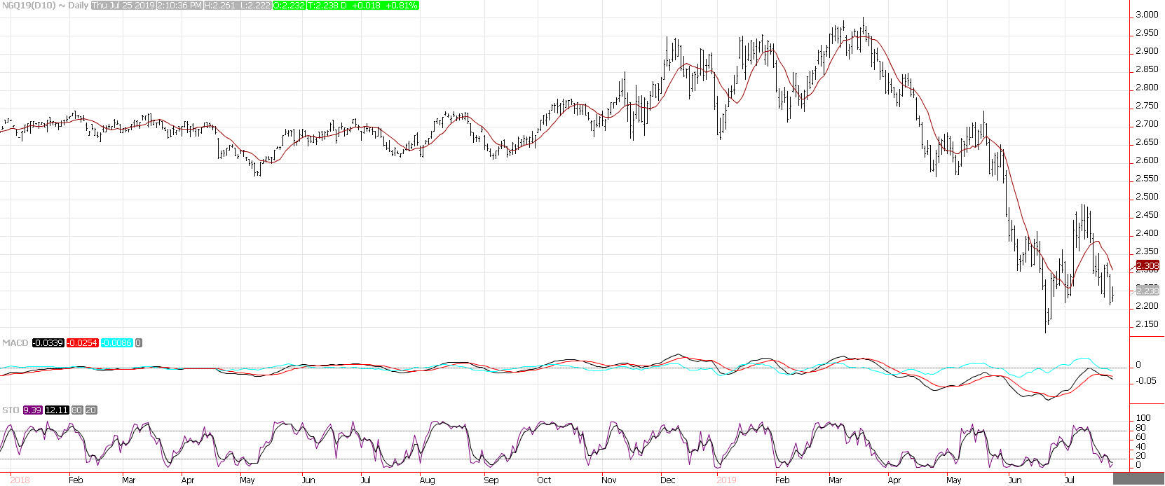 Natural Gas Price Prediction Prices Rebound Following Inventory Report