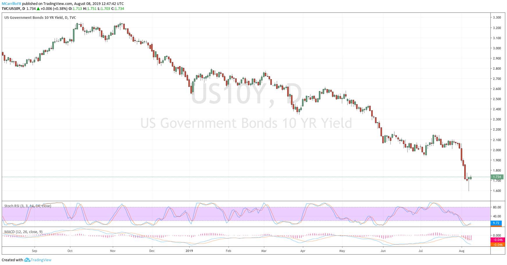 10-Year Treasury Bonds Daily Chart