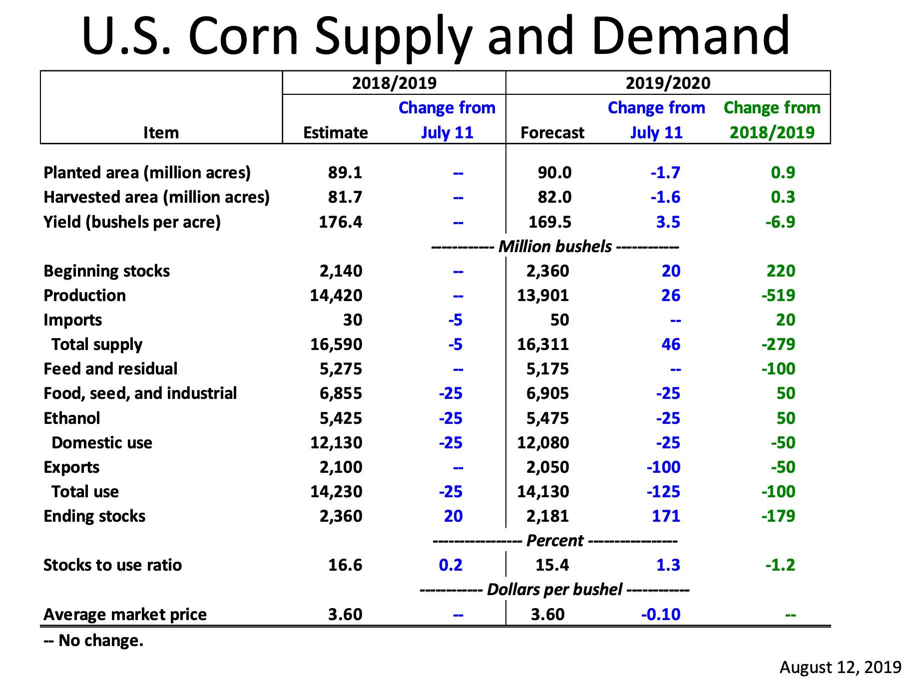 US Corn supply August 12