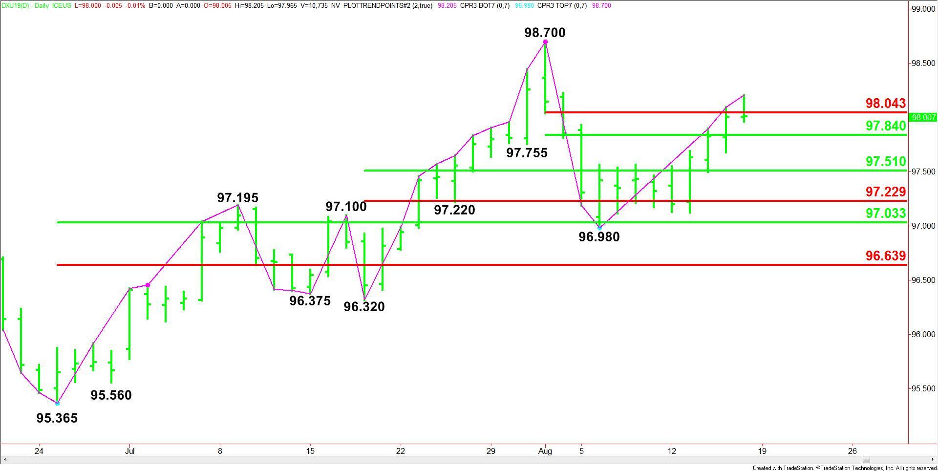 U.S. Dollar Index