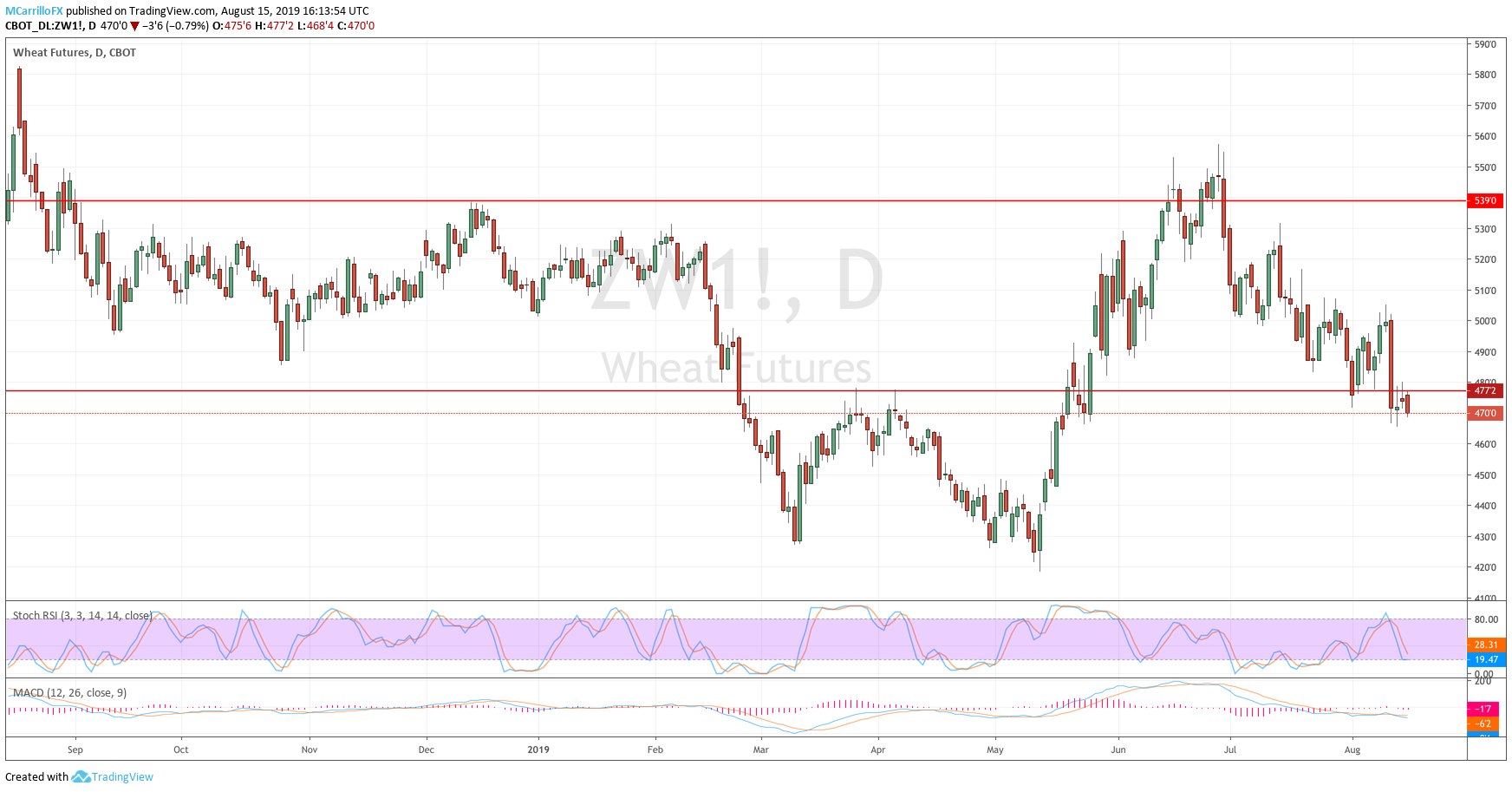 Daily chart Wheat August 15