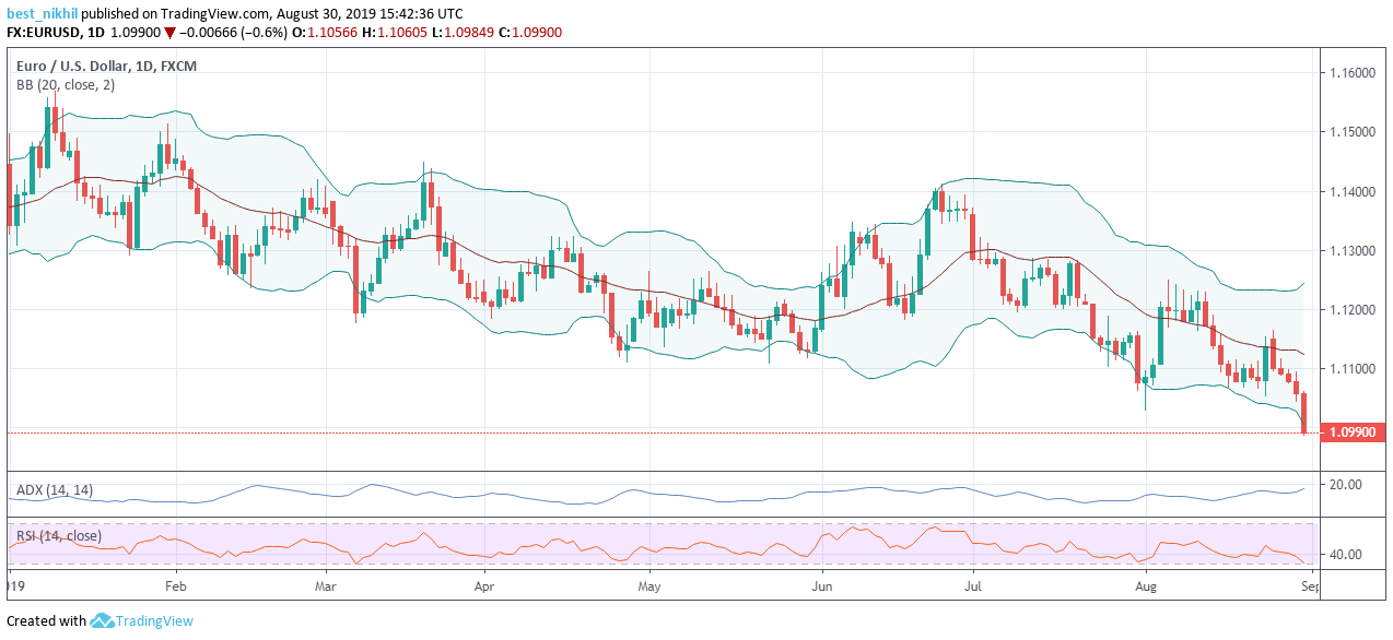 EURUSD 1 Day 30 August 2019 with Bollinger Bands, RSI, and ADX