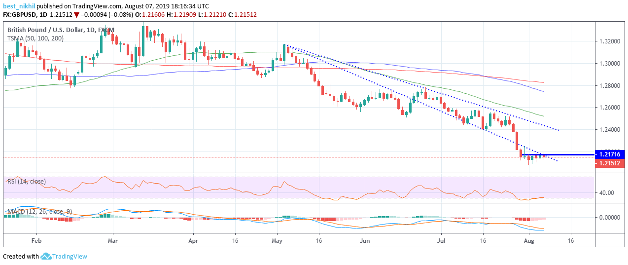 GBPUSD 1 Day 07 August 2019