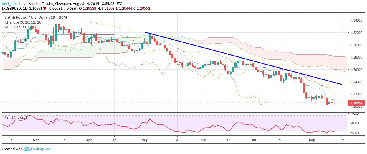 GBPUSD 1 Day 14 August 2019