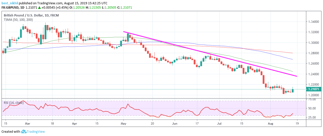 GBPUSD 1 Day 15 August 2019