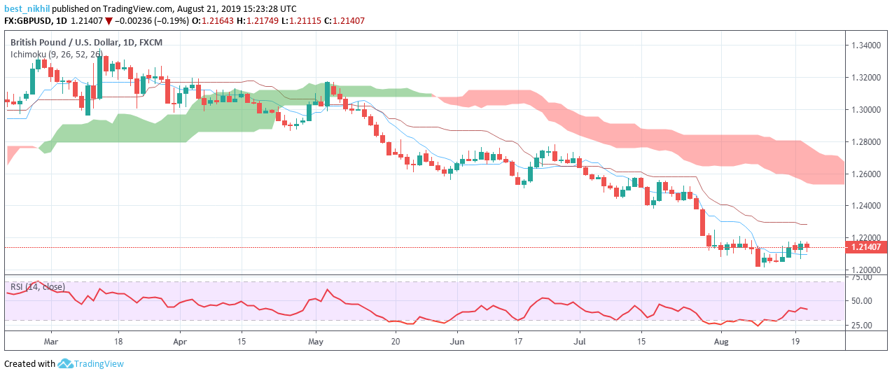 GBPUSD 1 Day 21 August 2019