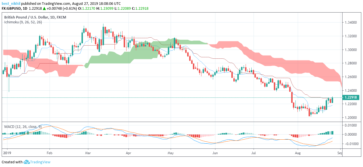 GBPUSD 1 Day 27 August 2019