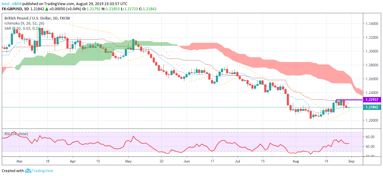 GBPUSD 1 Day 29 August 2019