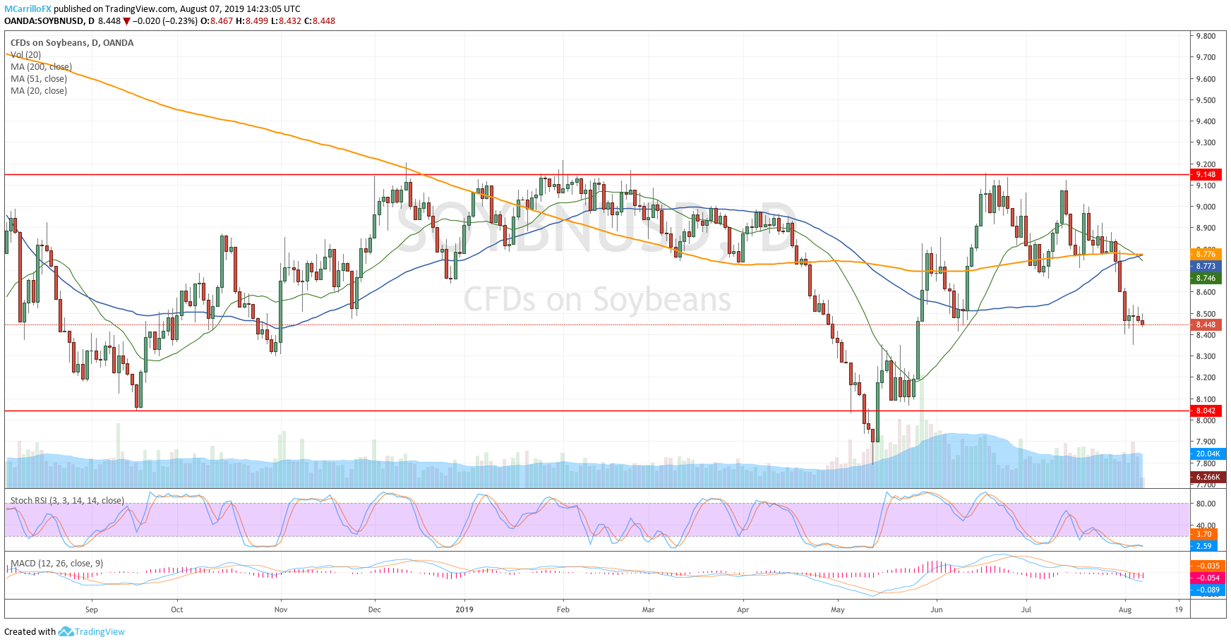 Price of Soybean daily chart August 7