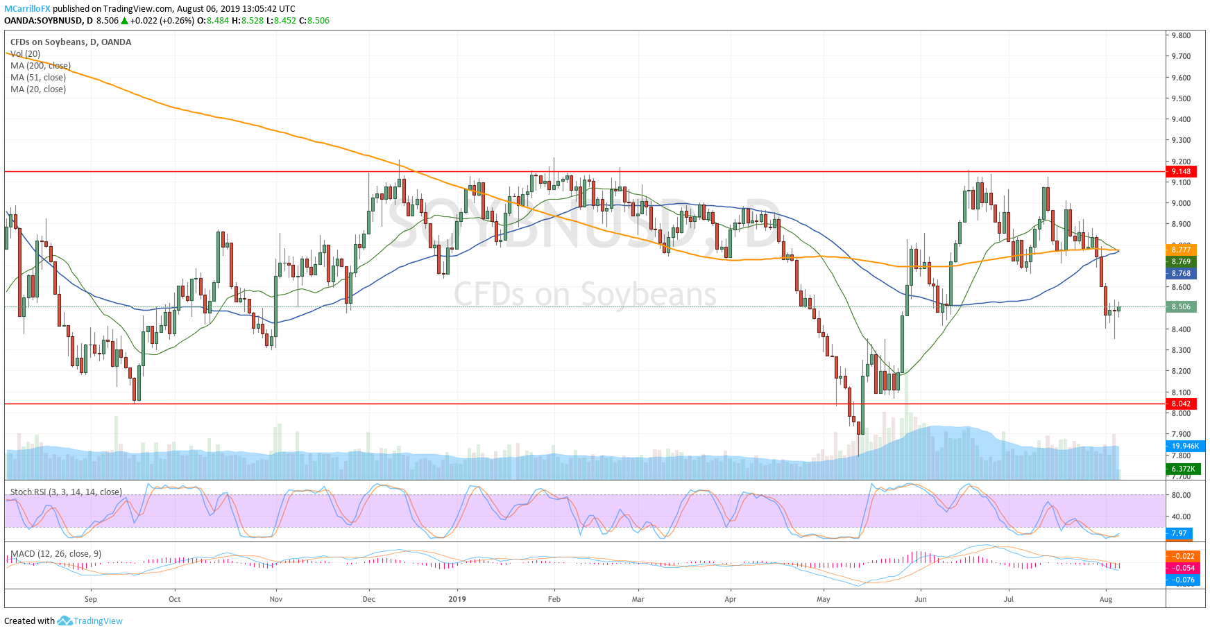 Price of Soybeans daily chart August 6