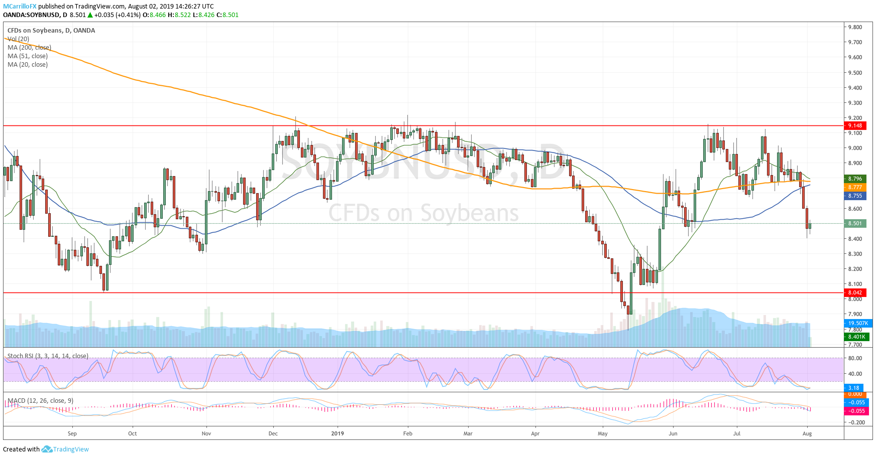 Price of soybeans daily chart Aug 2