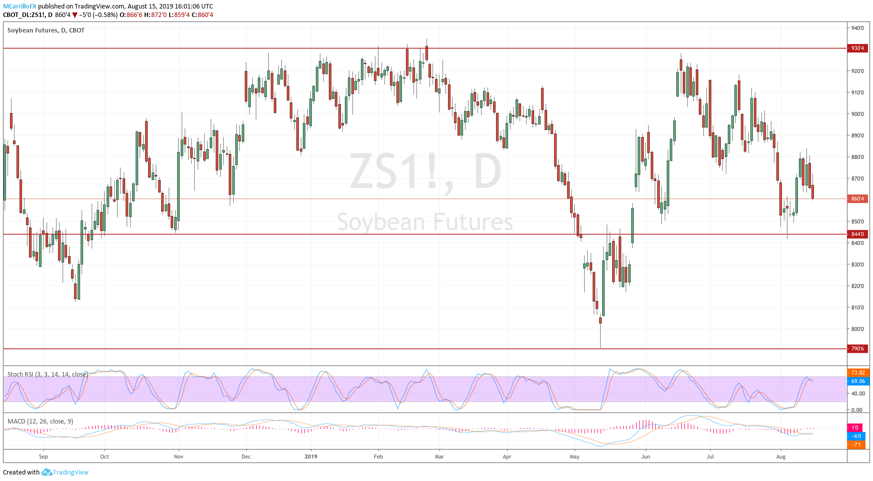 Prices of Soybeans Daily Chart August 15