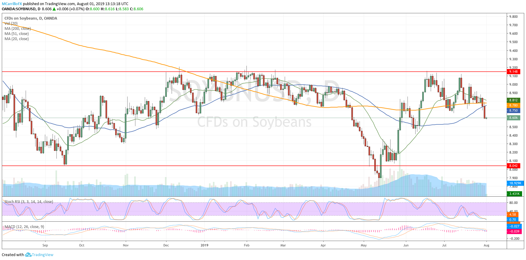 Prices of Soybeans daily chart August 1