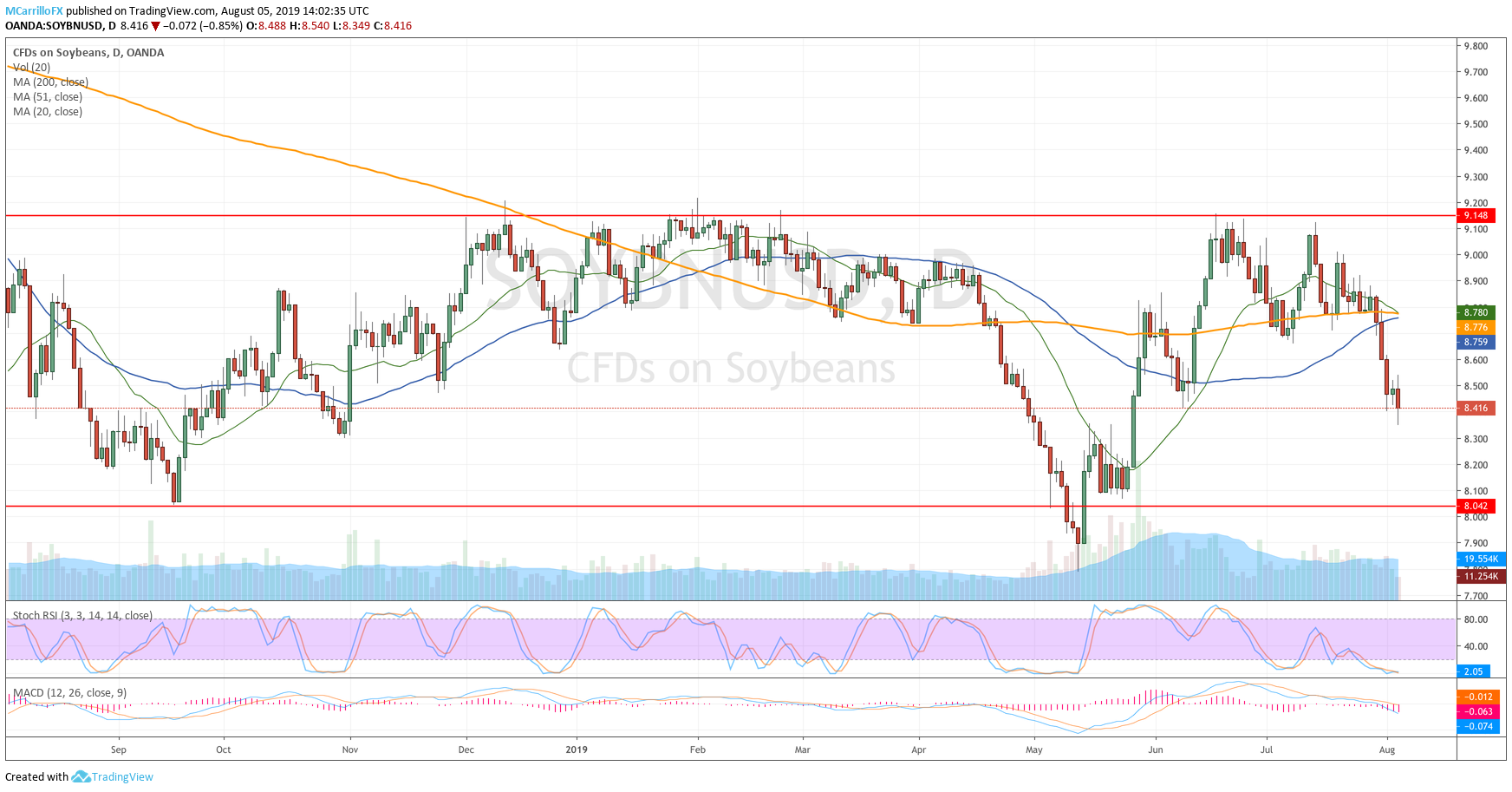 Prices of soybeans Daily chart August 5