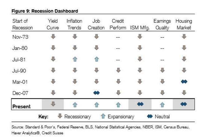 Recession Indicator Data