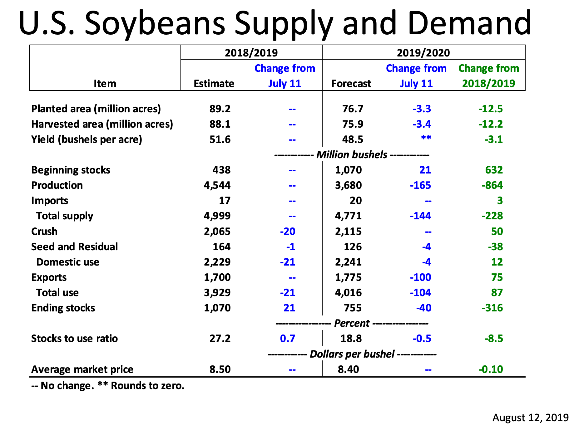 US Soybean supply and production august 12