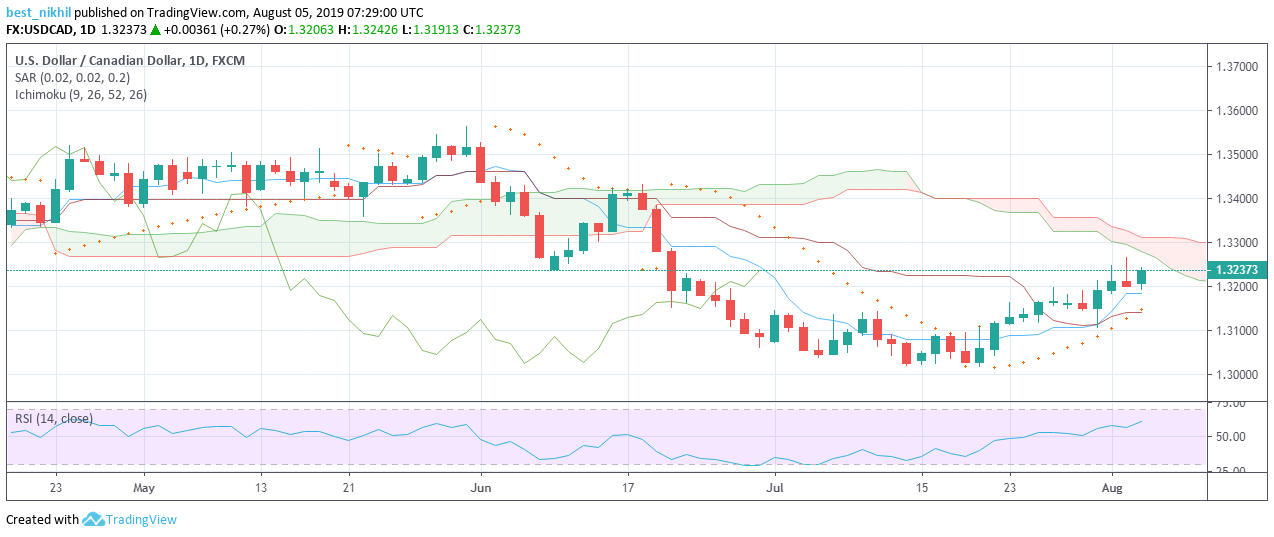 USDCAD 1 Day 05 August 2019
