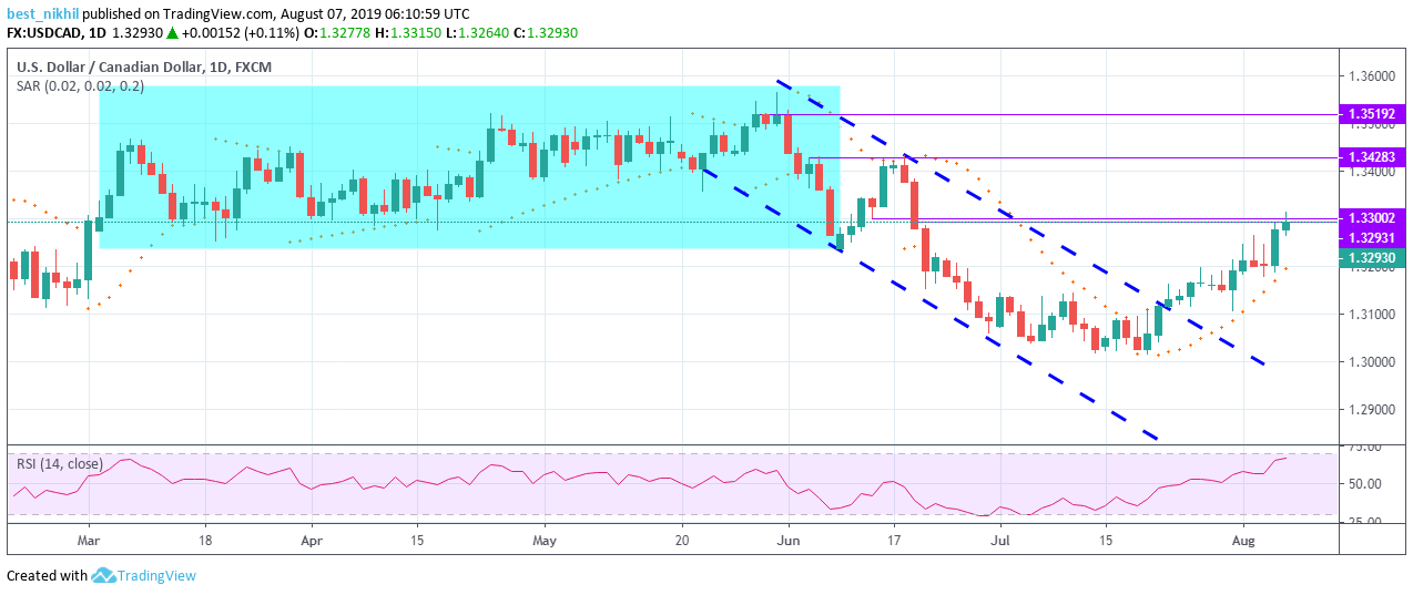 USDCAD 1 Day 07 August 2019