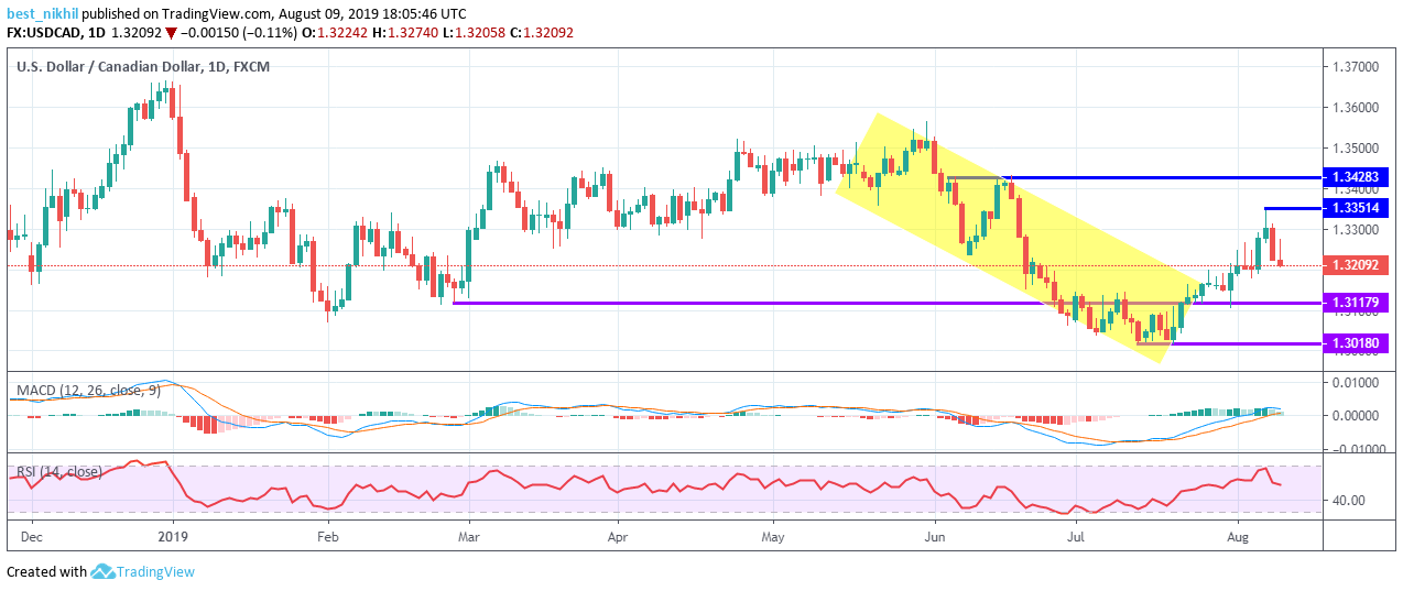 USDCAD 1 Day 09 August 2019